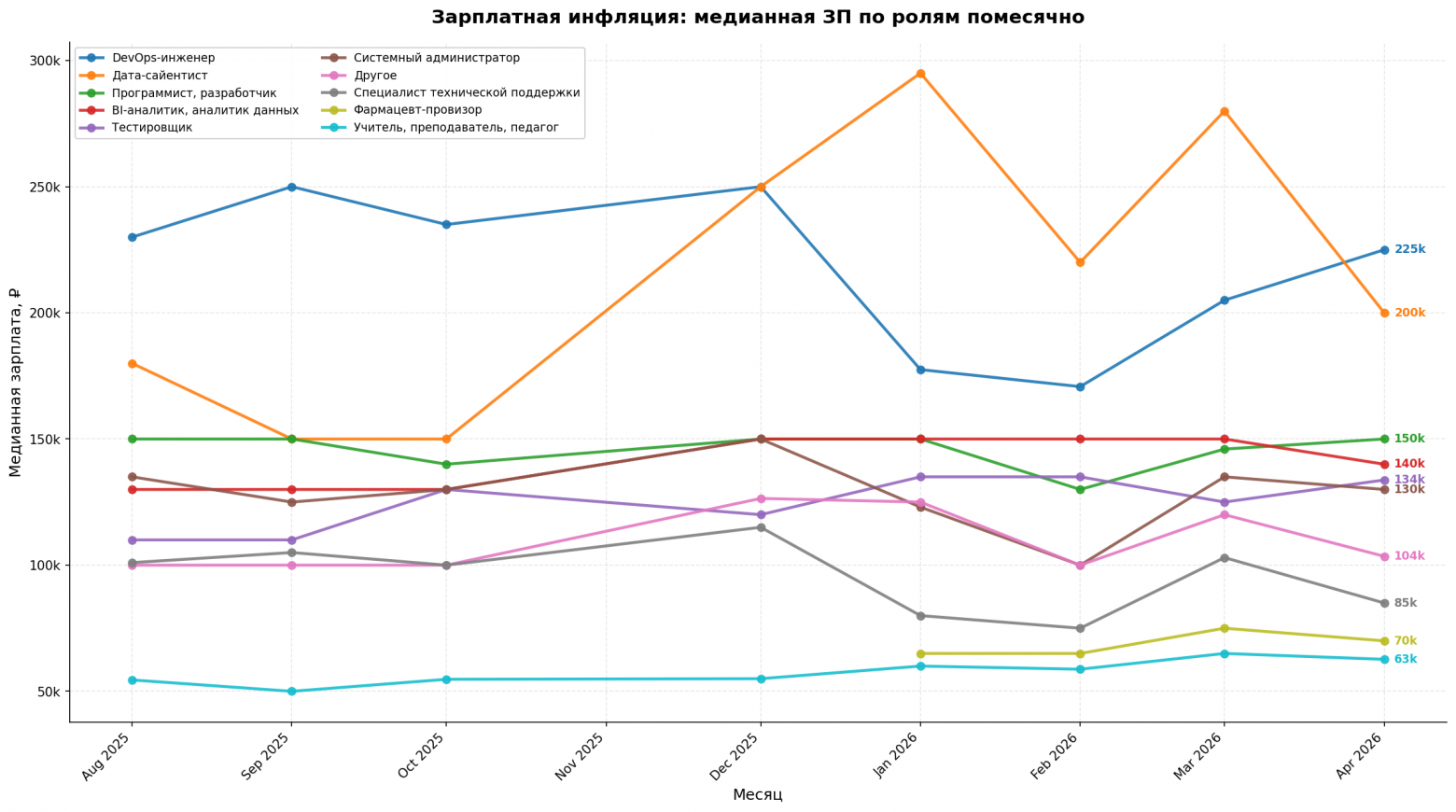 Зарплатная инфляция: Медианная ЗП по ролям помесячно
